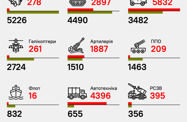 РФ втратила в Україні техніки майже на $21 млрд — Forbes