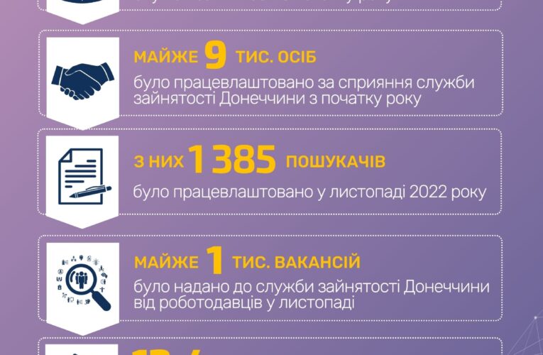 До 60 тисяч гривень: Яку роботу пропонують мешканцям Донеччини