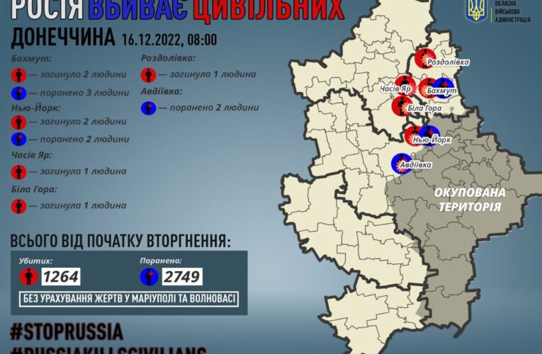 Окупанти били по Донеччині: Сім загиблих і семеро поранених