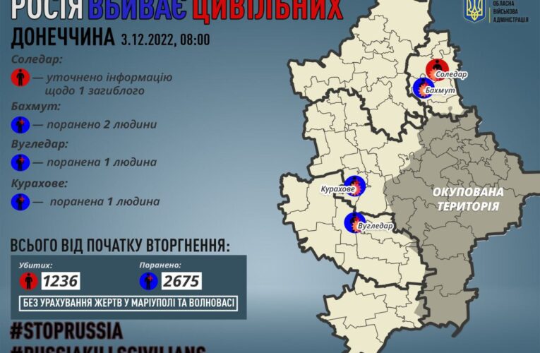 На Донеччині через обстріли одна людина загинула, четверо — поранені