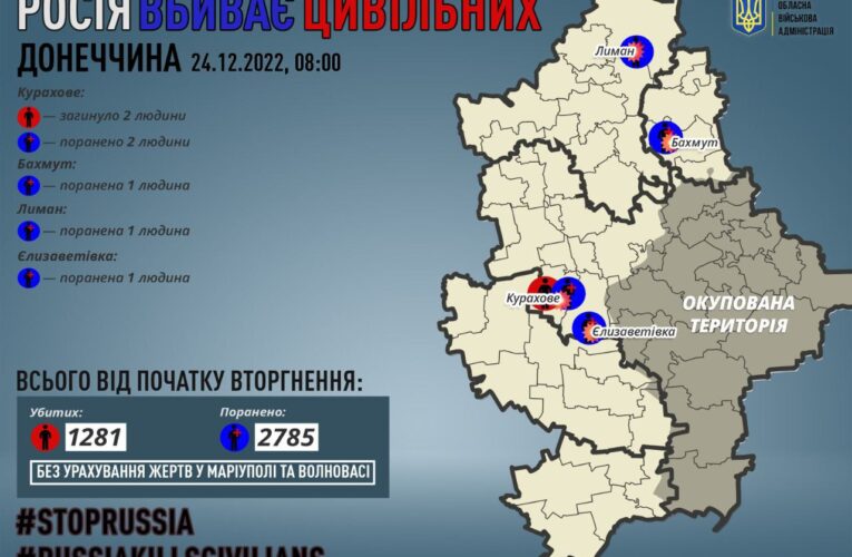 У Донецькій області загинуло двоє людей, ще п’ятеро дістали поранення