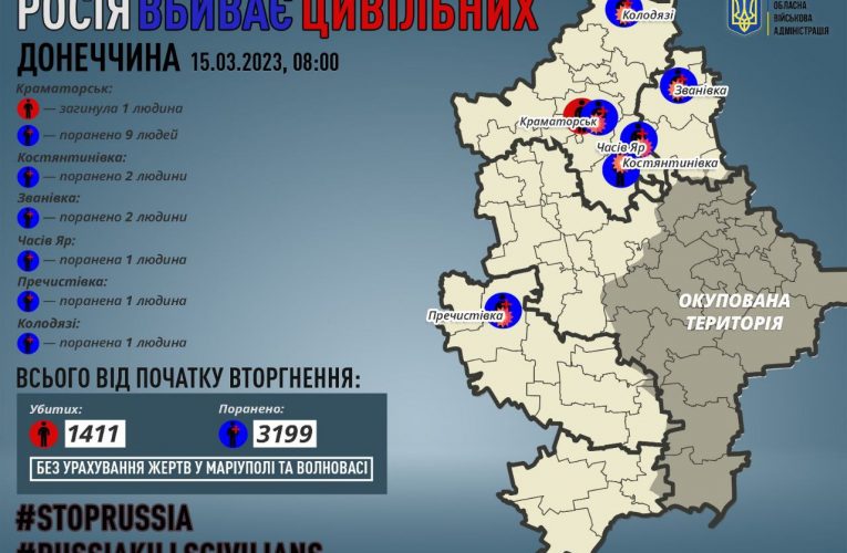 У Донецькій області через обстріли загинула одна людина, ще 16 — поранено