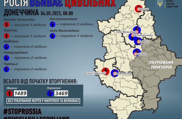 У Донецькій області через обстріли — двоє загиблих та дев’ять поранених