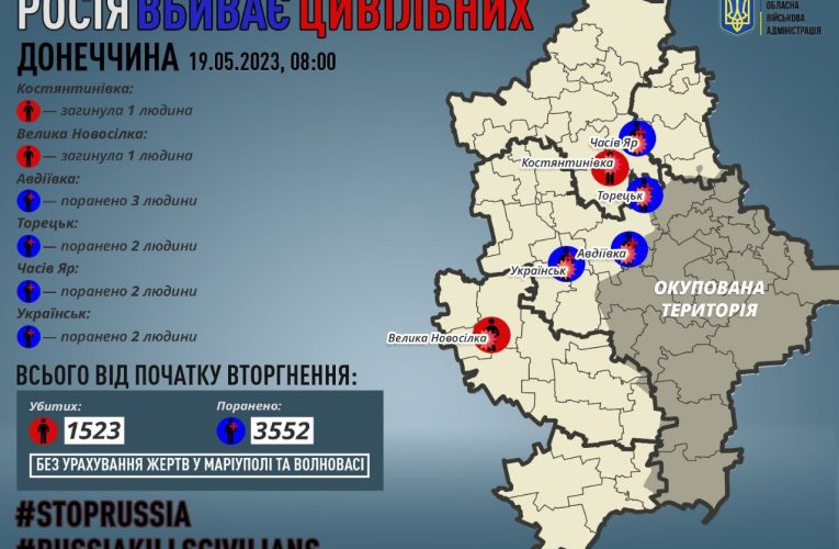 Війська РФ за добу вбили двох мирних жителів Донецької області та поранили ще 9