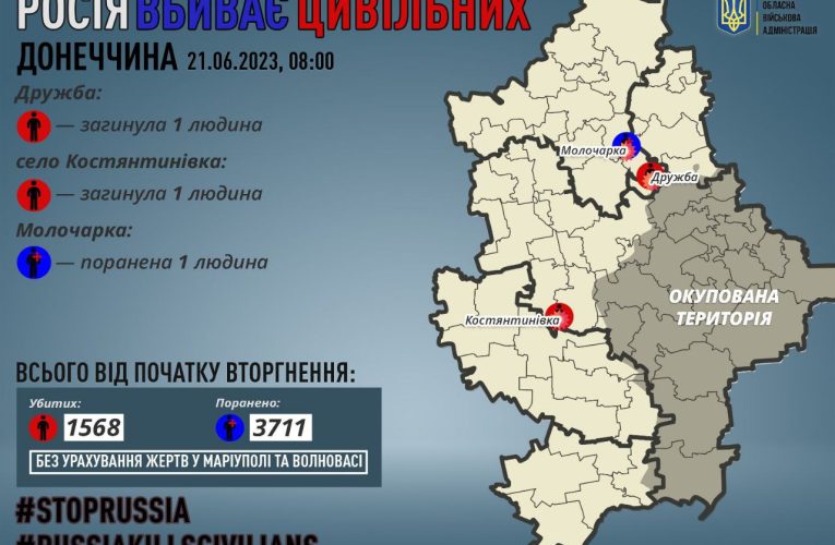 Війська Росії за минулу добу вбили двох цивільних у Донецькій області