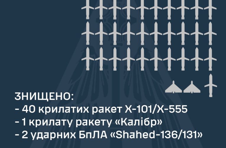 ЗСУ цієї ночі збили 41 крилату ракету і 2 дрона-камікадзе Shahed-136/131