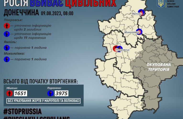 На Донеччині за добу ЗС РФ поранили двох мирних жителів