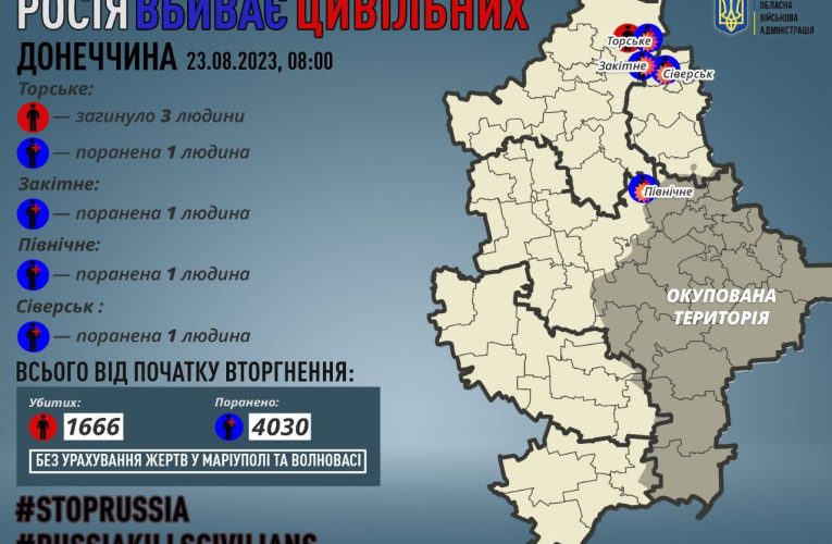 Внаслідок обстрілів загинули троє мешканців Донецької області, ще чотири поранено