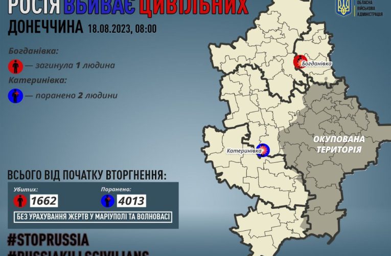 На Донеччині одна людина загинула та двоє поранені під обстрілами