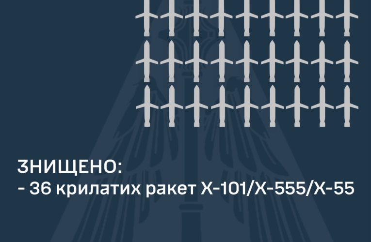 Вночі ЗСУ збили 36 із 43 ракет, якими російські війська атакували Україну