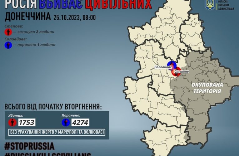 Під час обстрілу росіянами Донецької області поранено одну людину