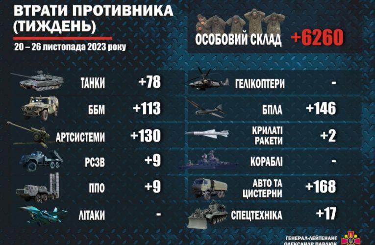 Сили оборони за тиждень знищили понад 6000 тисяч окупантів