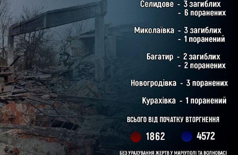 Внаслідок обстрілів Донецької області за минулу добу загинули 8 осіб, ще 13 — отримали поранення