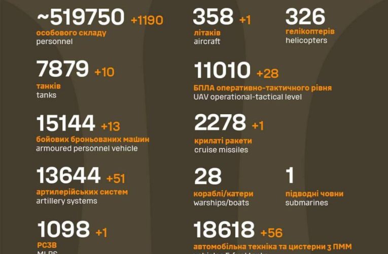 РФ втратила понад 1100 військових та 10 танків – Генштаб