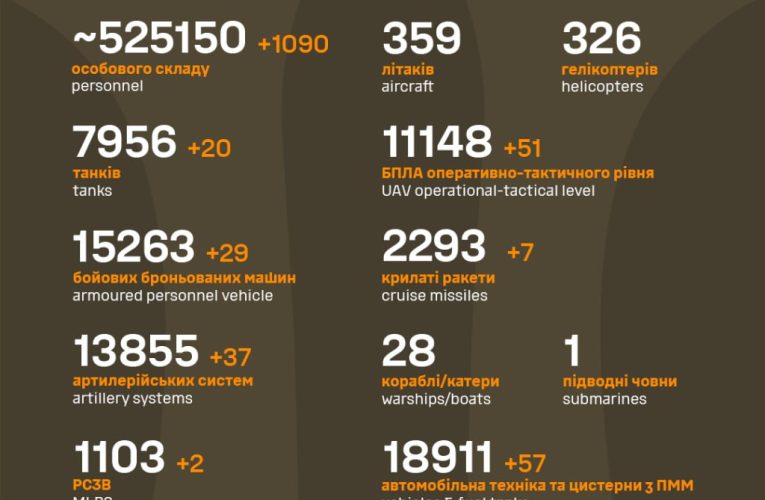 Понад 1000 окупантів та 20 танків: у Генштабі розповіли про втрати армії РФ за добу
