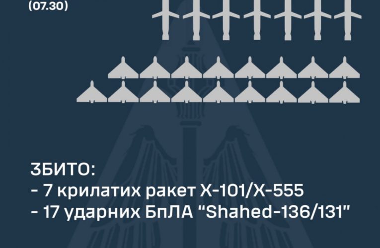 ППО України збила всі «шахеди» та 7 із 14 ракет