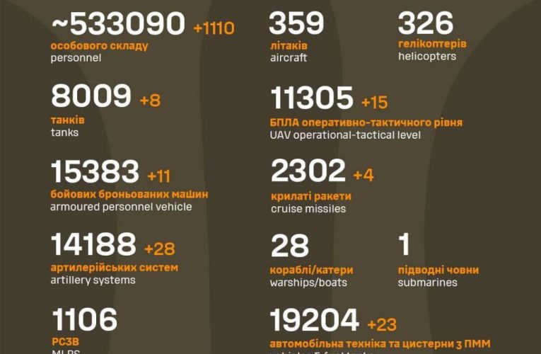 Понад 1000 солдатів та 8 танків: у Генштабі розповіли про втрати армії РФ