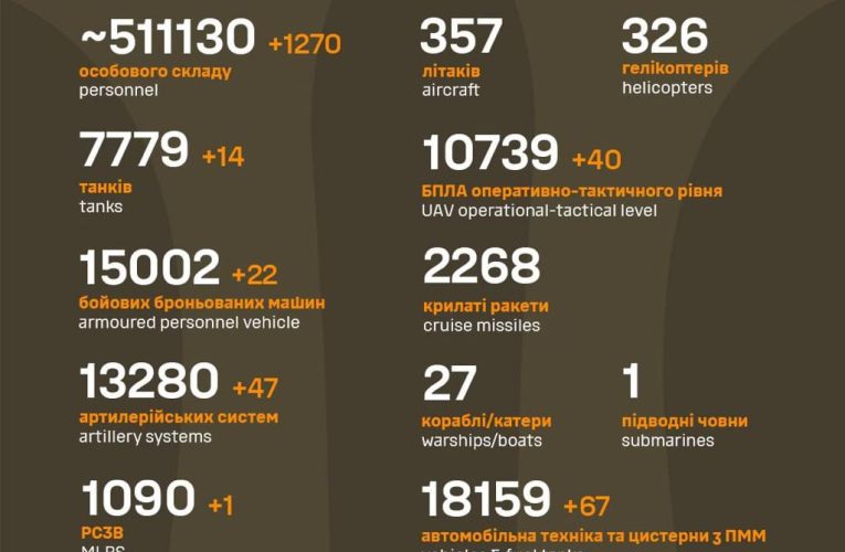 ЗСУ знищили понад 1200 солдатів РФ і 14 танків: зведення Генштабу