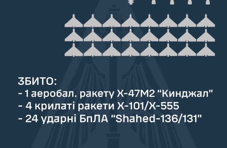 РФ завдала масованого удару по Україні: ППО збила майже всі російські цілі