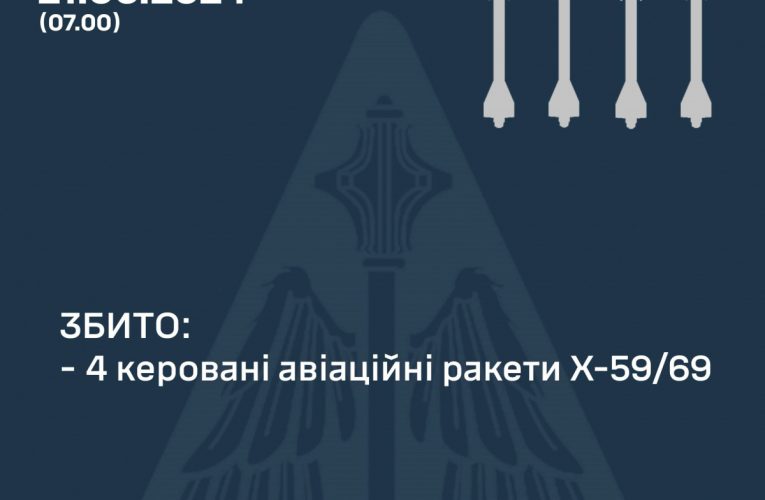 Сили ППО України збили вночі чотири ракети