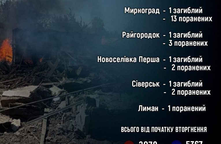 Внаслідок обстрілів окупантами Донеччини поранена 21 людина, загинули 4 цивільних