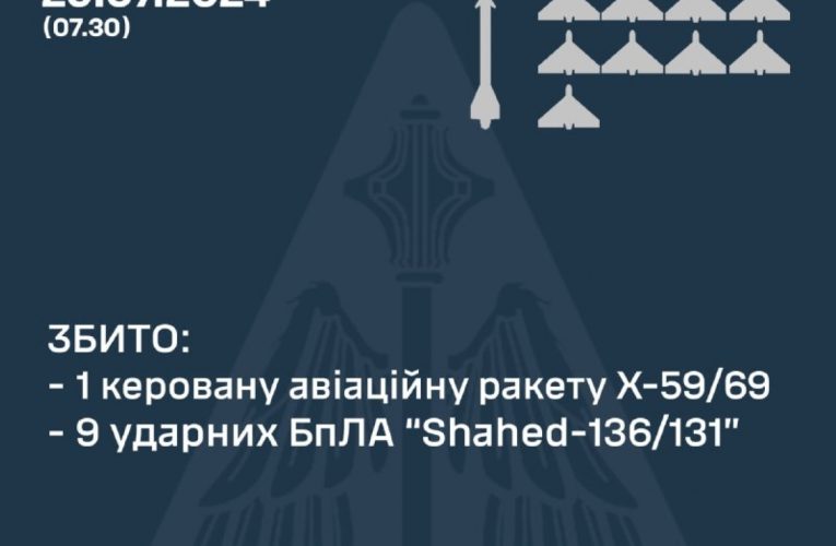 ППО України збила ракету Х-59/Х-69 та 9 з 10 «шахедів»