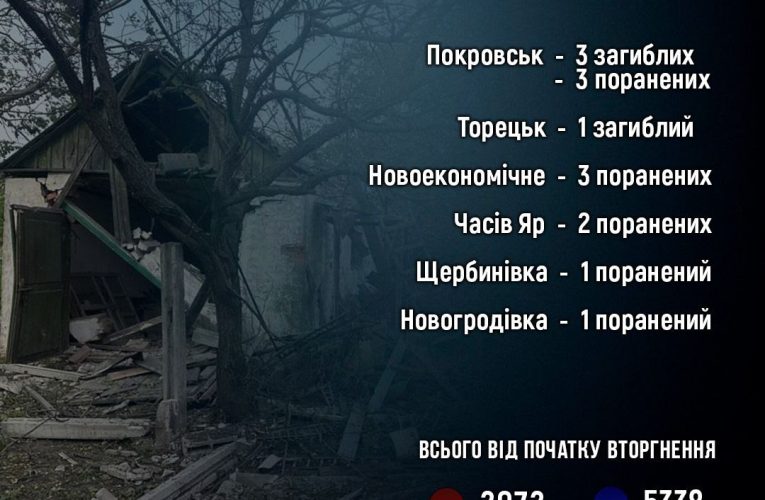 На Донеччині за добу четверо людей загинули, десятеро поранені внаслідок обстрілу армією РФ