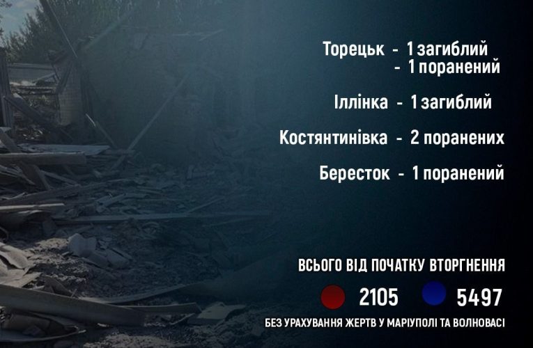 Двоє цивільних загинули і четверо постраждали внаслідок атак армії РФ за добу на Донеччині
