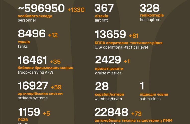 Понад 1300 окупантів та 12 танків: у Генштабі розповіли про втрати армії РФ за добу
