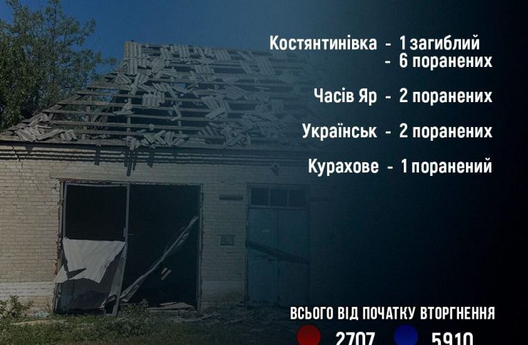 Один мешканець Донецької області загинув та 11 поранено внаслідок обстрілів за добу