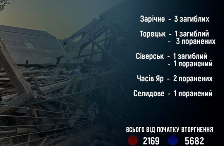 На Донеччині через російські обстріли за добу загинули п’ятеро людей