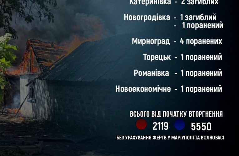 На Донеччині за добу 3 особи загинули під обстрілами, 8 — поранені