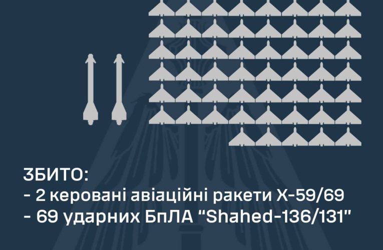 Вночі Україну атакували російські дрони та ракети: скільки збили
