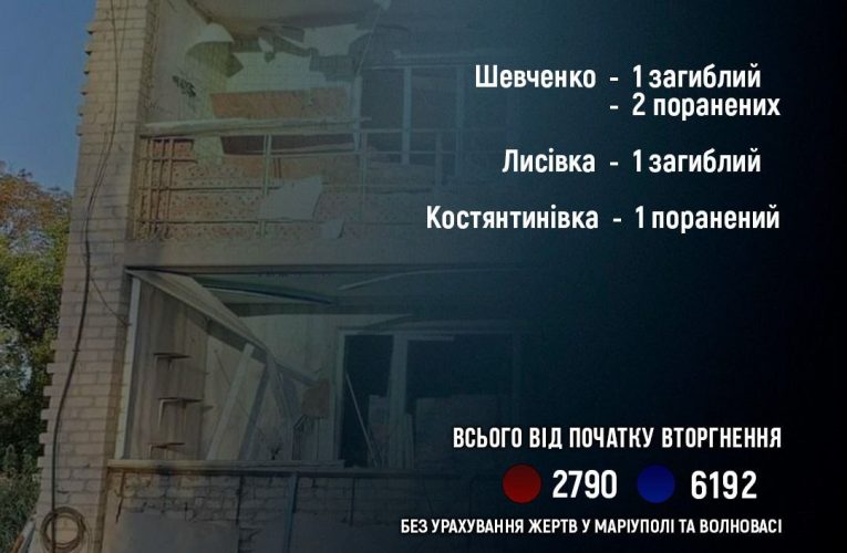 За добу на Донеччині від обстрілів загинуло 2 людей, ще трьох — поранено
