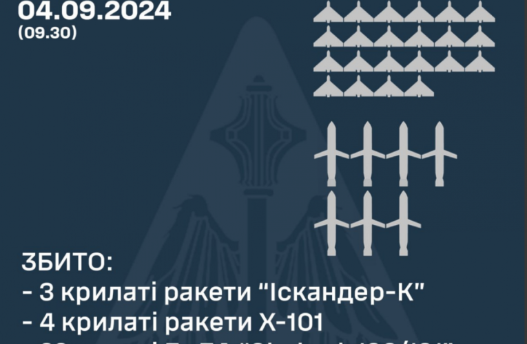 Масований удар по Україні: ППО збила 29 російських цілей