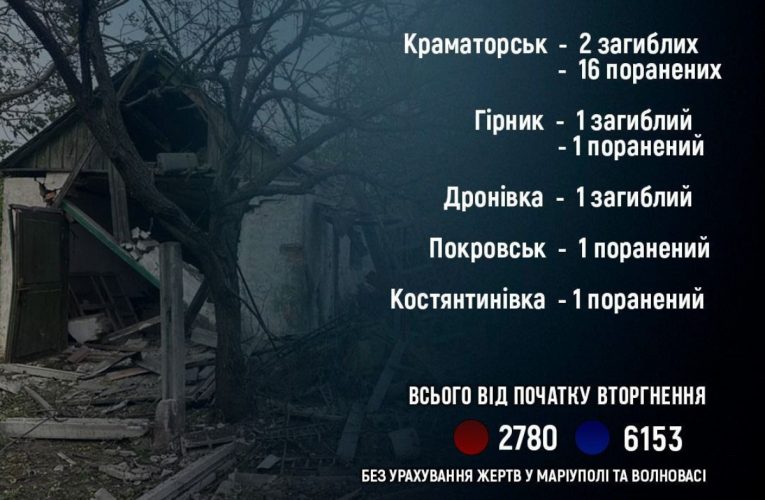Чотири людини загинули та 19 поранені на Донеччині внаслідок російських обстрілів за добу