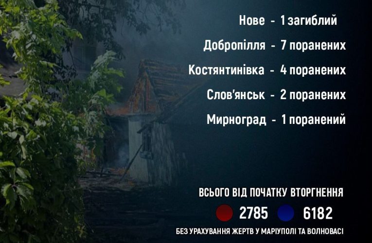 У Донецькій області за добу під обстрілами РФ поранено 14 людей, 1 — загинула
