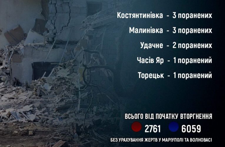 За добу на Донеччині через російські обстріли постраждали 10 осіб