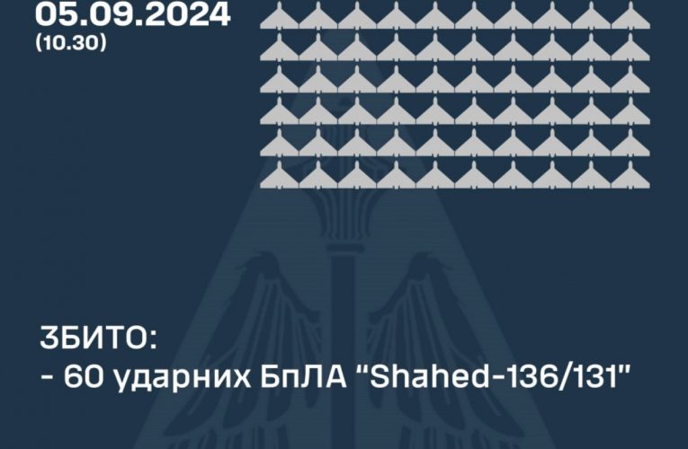 ППО України збила 60 із 78 ударних БпЛА РФ