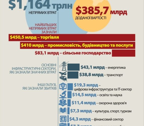 Непрямі втрати економіки України з початку повномасштабної війни перевищили трильйон доларів