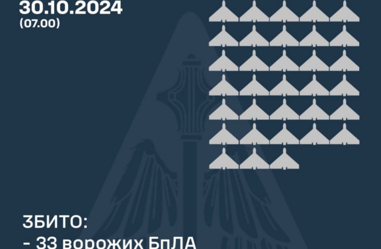 ППО України збила 33 із 62 російських БпЛА
