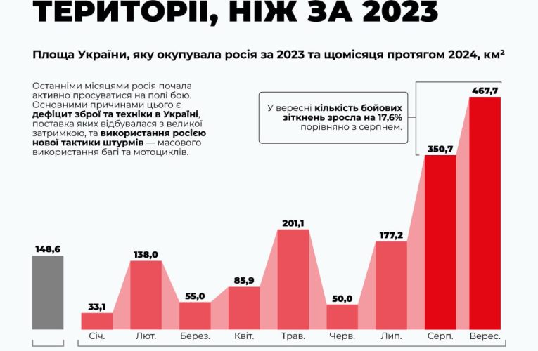 За два місяці РФ захопила у 5,5 разів більше території України, ніж за весь 2023 рік — аналітики
