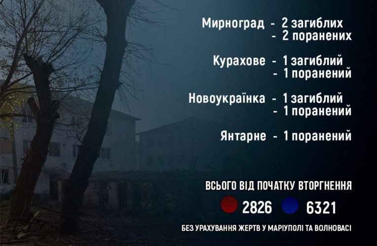 Війська РФ за добу вдарили по кількох містах та селах на Донеччині: чотири людини загинули, ще п’ять – поранені