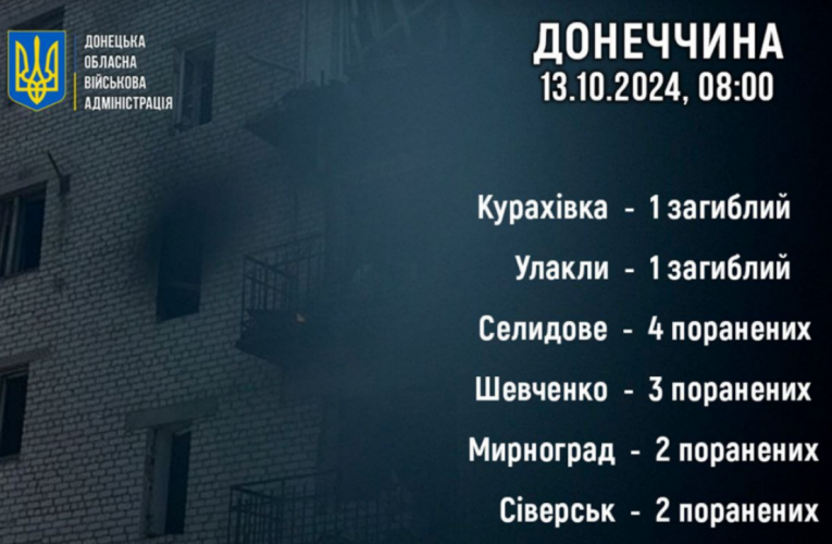 Двоє людей загинули і 11 постраждали внаслідок обстрілів росіян на Донеччині