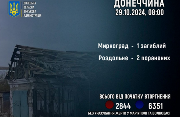 Одна людина загинула, ще двоє постраждали через атаки РФ за добу в Донецькій області