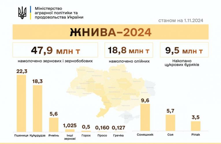 В Україні зібрали 66,7 млн тонн врожаю: які області лідирують