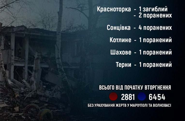Одна людина загинула та дев’ятьох поранено на Донеччині за добу