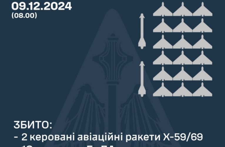 ППО України збила російські ракети і БПЛА за добу: деталі