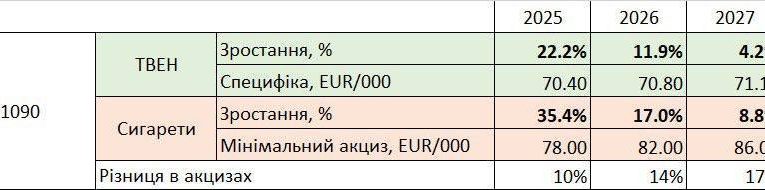 ВР підвищила акциз на тютюнові вироби: сигарети подорожчають
