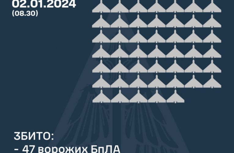Сили ППО України збили 47 із 72 ворожих дронів за ніч 2 січня